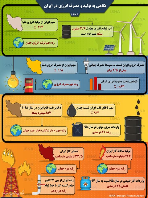 اینفوگرافی / تولید و مصرف انرژی در ایران