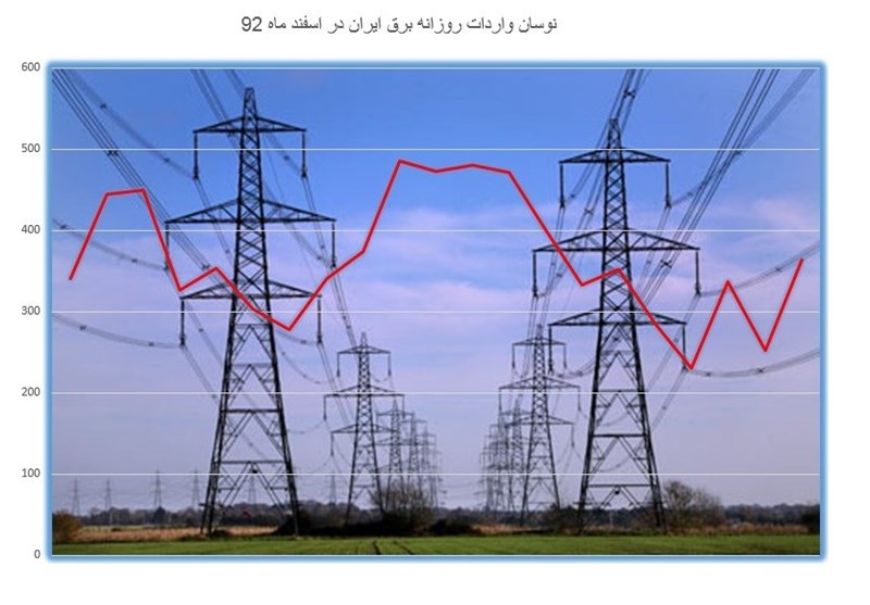 تلفات شبکه توزیع برق به ۱۰ درصد رسید / صرفه جویی ۳۸۰۰ مگاواتی برق