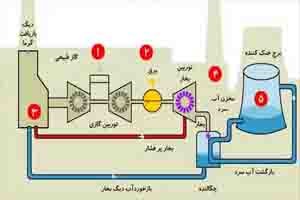تغییر ابزار دقیق واحد چهار نیروگاه سد شهید عباسپور