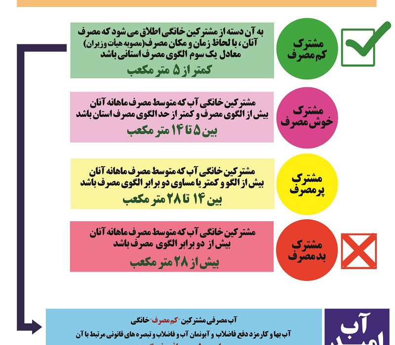 ۱۶۳ هزار مشترک خانگی کم‌مصرف استان اصفهان مشمول طرح “آب امید” می‌شوند
