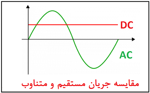 فرق بین ولتاژ مستقیم و متناوب چیست ؟ ویدیو نیروگاهیان نیروگاهیان