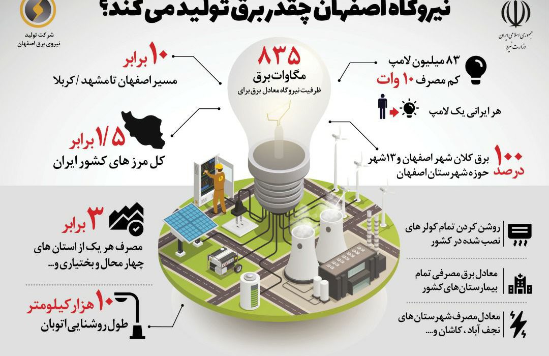 اینفوگرافیک/ نیروگاه اصفهان چقدر برق تولید می‌کند؟