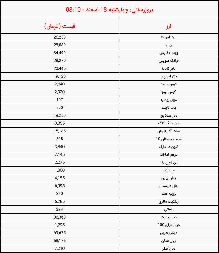 قیمت دلار، قیمت سکه و قیمت طلا امروز چهارشنبه 18 اسفند 1400 نیروگاهیان نیروگاهیان
