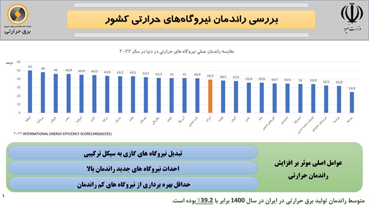 راندمان نیروگاه‌های ایران در میان ۱۵ کشور برتر دنیا
