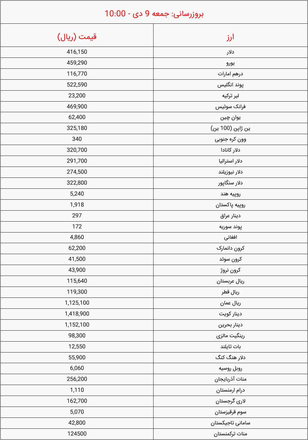 قیمت دلار، قیمت سکه و قیمت طلا امروز جمعه 9 دی 1401 نیروگاهیان نیروگاهیان