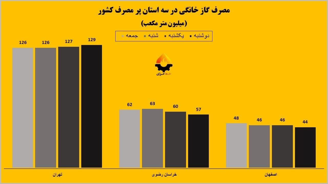 مردم تهران بی‌توجه نسبت به کمبود گاز هم‌وطنان خود/ خراسان رضوی و اصفهان با شرکت گاز همکاری کردند