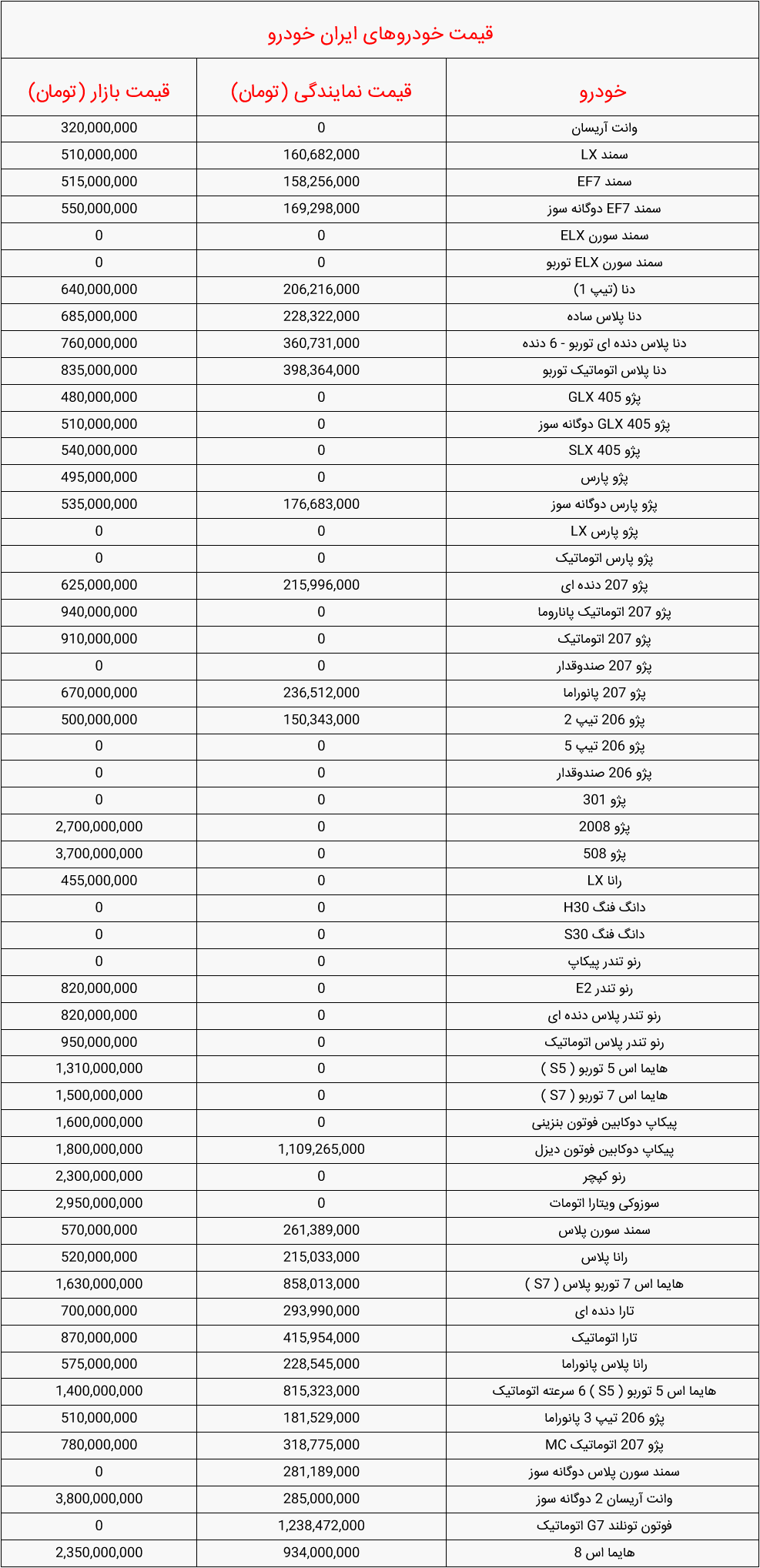 قیمت خودرو‌های سایپا و ایران خودرو امروز سه شنبه ۲۳ اسفند ۱۴۰۱