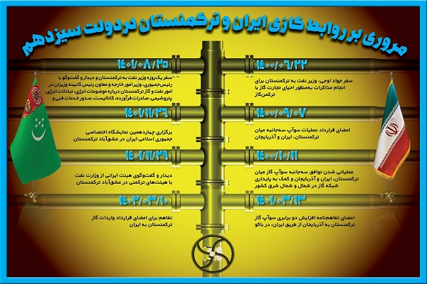 اینفوگرافیک / مروری بر روابط گازی ایران و ترکمنستان در دولت سیزدهم