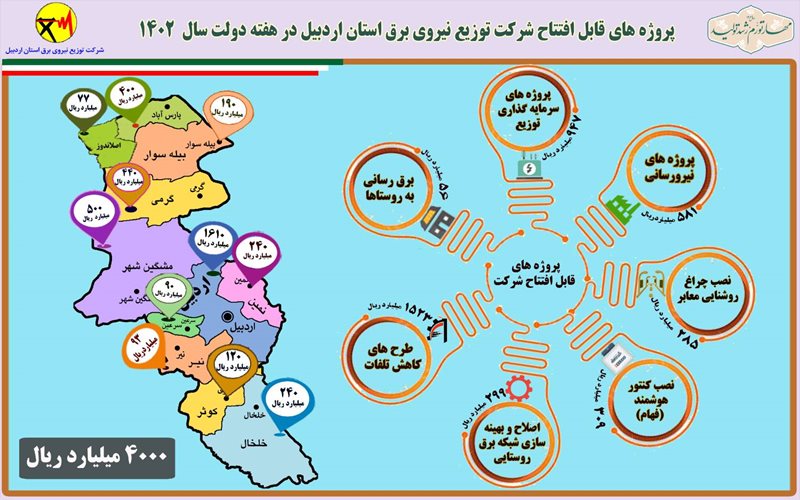 بهره‌برداری از پروژه‌های مهم برق‌رسانی استان اردبیل با اعتبار ۴۰۰۰ میلیارد ریال