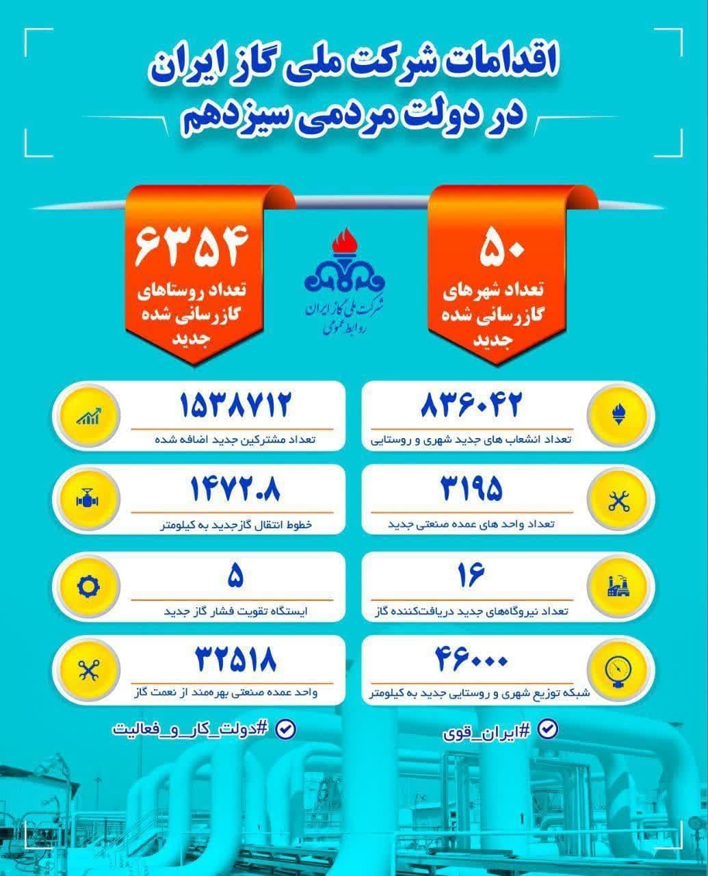 اقدامات شرکت ملی گاز ایران در دولت مردمی سیزدهم