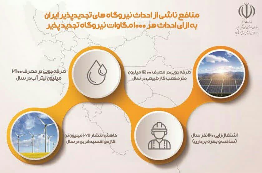 منافع ناشی از احداث نیروگاه‌های تجدیدپذیر ایران