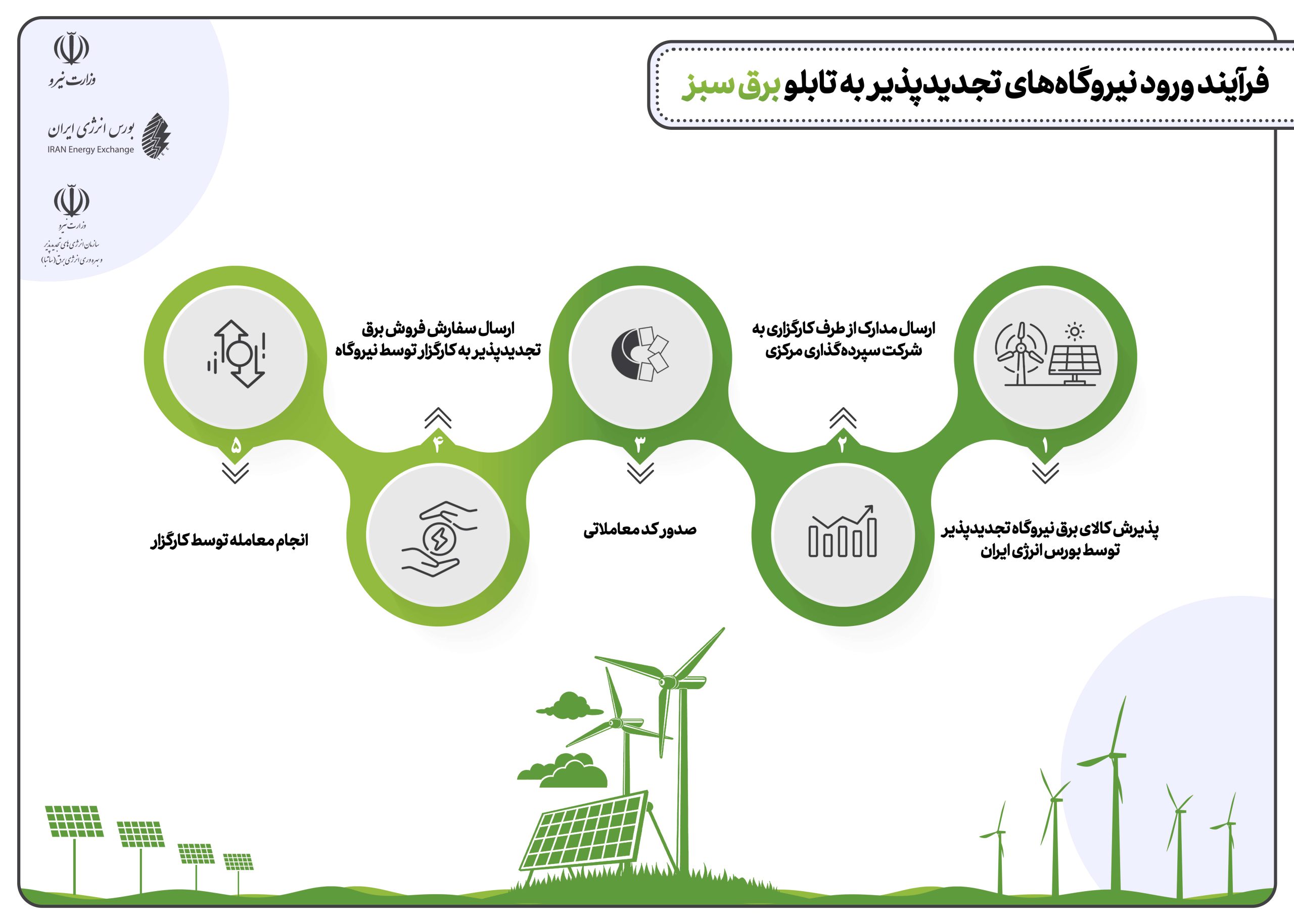 فرآیند ورود نیروگاه‌های تجدیدپذیر به تالار برق سبز