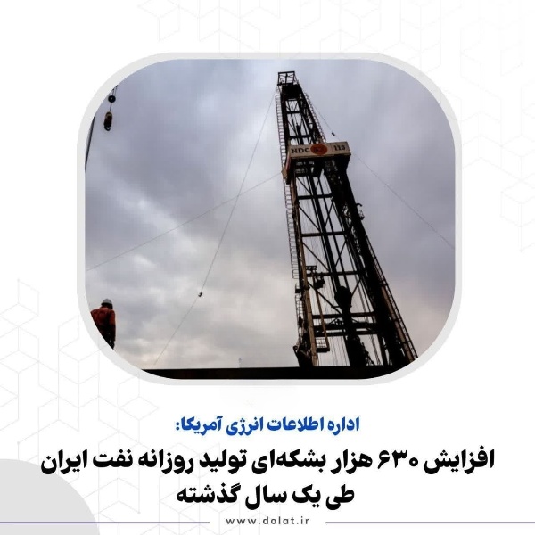 افزایش ۶۳۰ هزار بشکه‌ای تولید روزانه نفت ایران طی یک سال گذشته