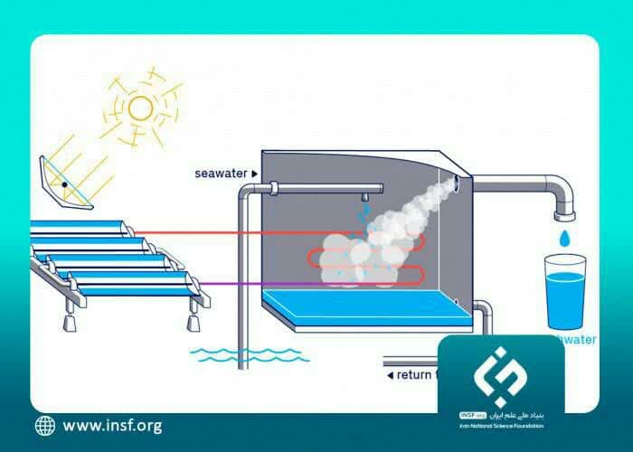 ساخت آب‌شیرین‌کن خورشیدی مجهز به پمپ حرارتی در کشور